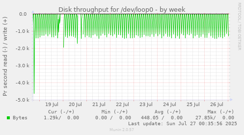Disk throughput for /dev/loop0