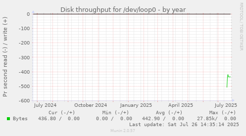 Disk throughput for /dev/loop0