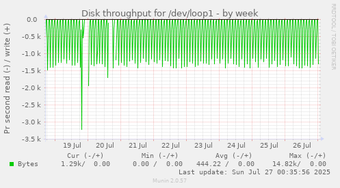 Disk throughput for /dev/loop1