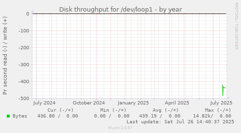 Disk throughput for /dev/loop1