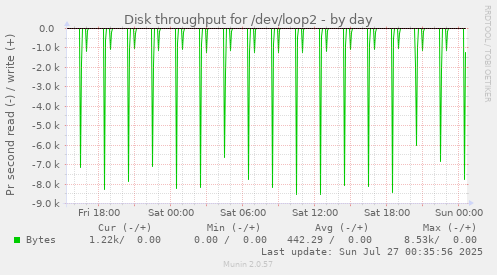 Disk throughput for /dev/loop2
