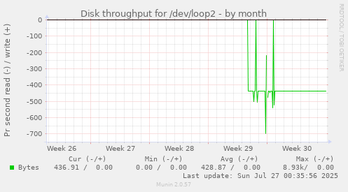monthly graph