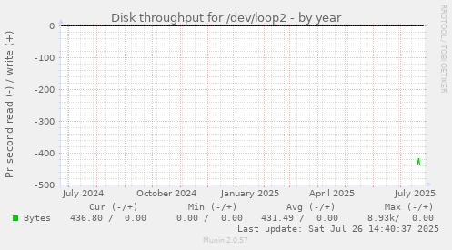 Disk throughput for /dev/loop2