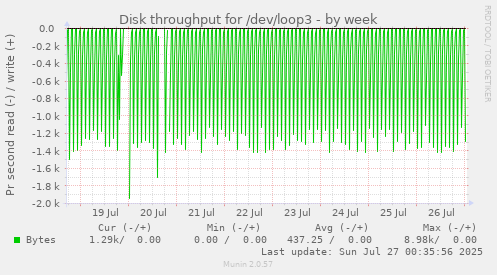 Disk throughput for /dev/loop3