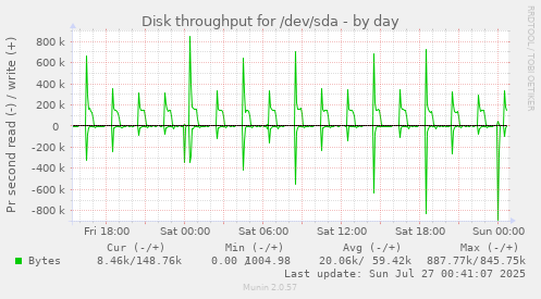 Disk throughput for /dev/sda
