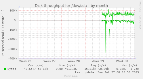monthly graph