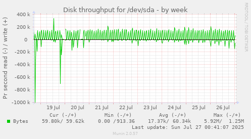 Disk throughput for /dev/sda