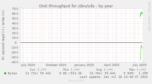 Disk throughput for /dev/sda