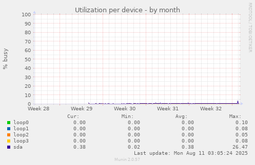 Utilization per device