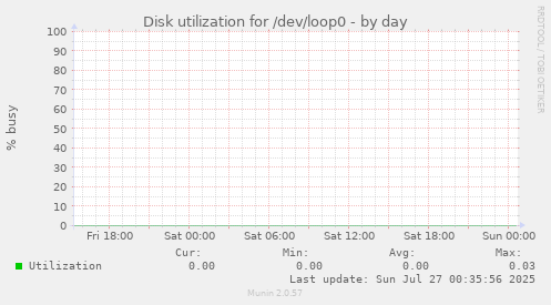 Disk utilization for /dev/loop0