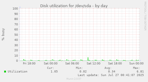 Disk utilization for /dev/sda