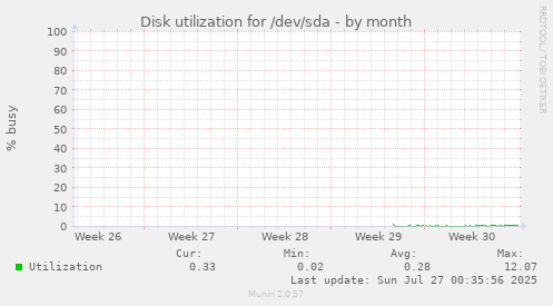 monthly graph