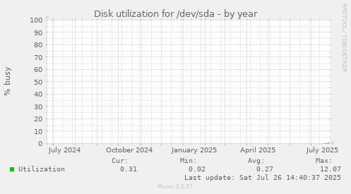 Disk utilization for /dev/sda
