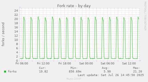 Fork rate