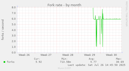Fork rate
