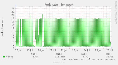 Fork rate