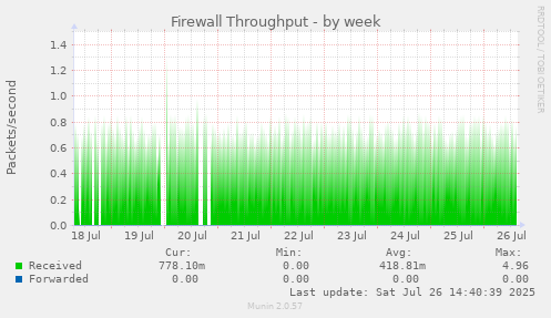 Firewall Throughput