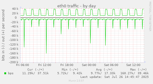 eth0 traffic