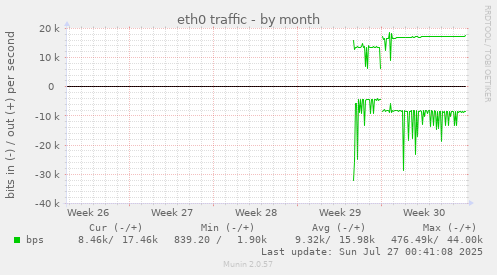 monthly graph
