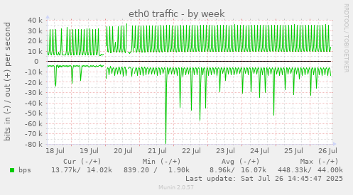 eth0 traffic