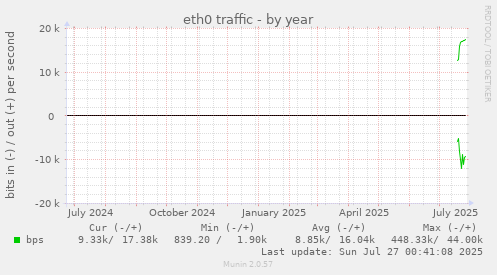 yearly graph