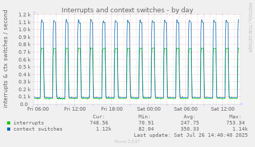 Interrupts and context switches