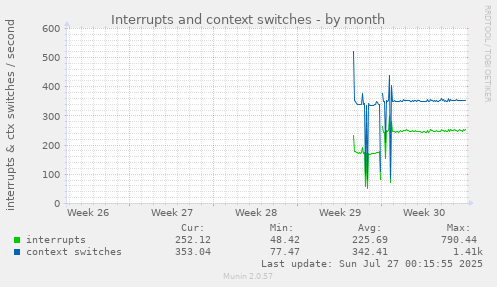 monthly graph