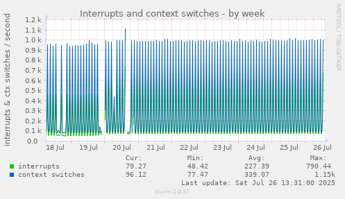 Interrupts and context switches