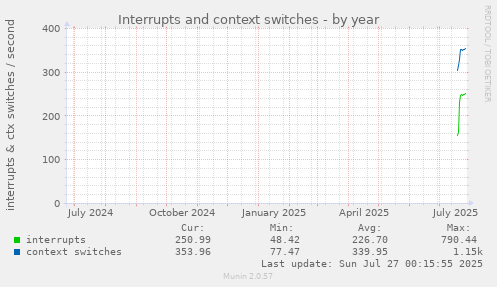 yearly graph