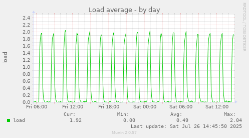 Load average