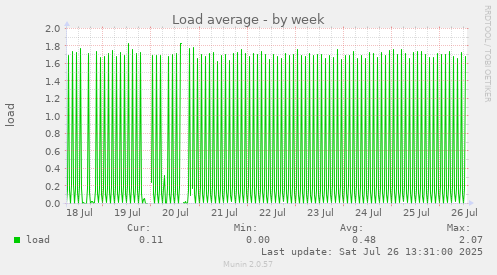 Load average