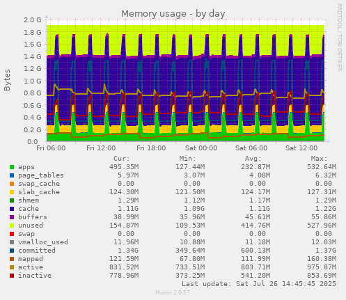 Memory usage