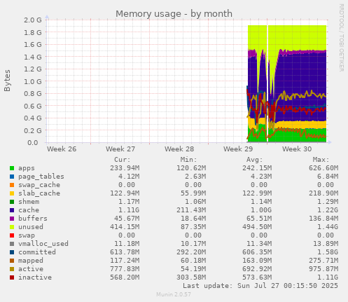 monthly graph