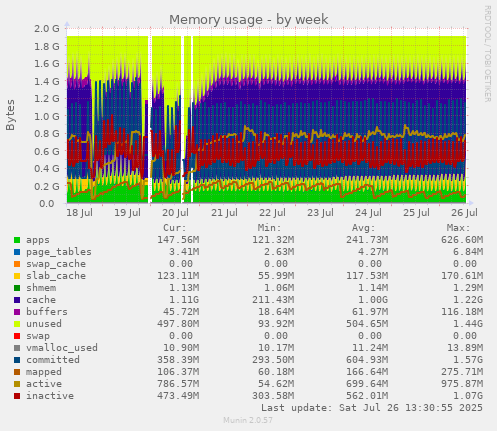 Memory usage