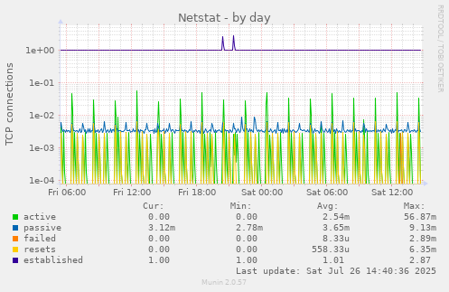 Netstat