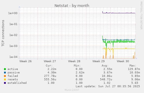 monthly graph