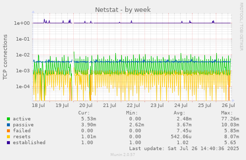 Netstat