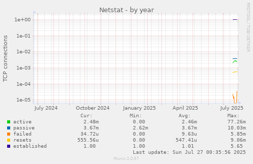 yearly graph