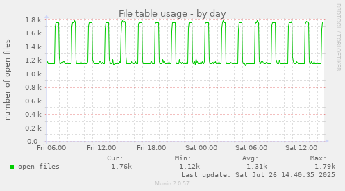 File table usage