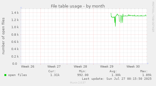 monthly graph