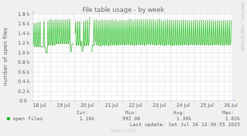File table usage