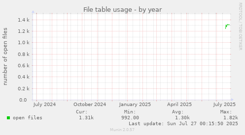 yearly graph