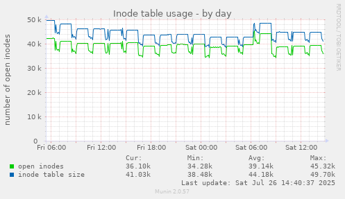 Inode table usage