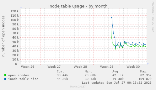 monthly graph