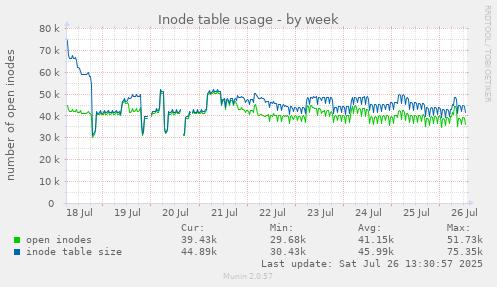 Inode table usage