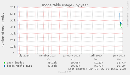 yearly graph