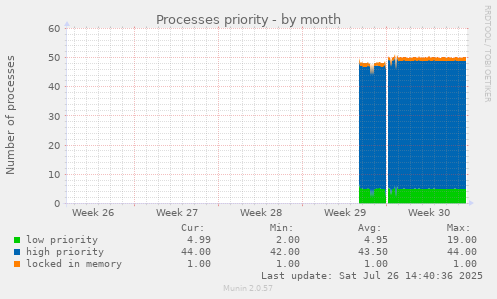 Processes priority