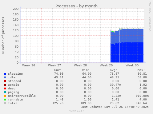 Processes