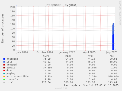 yearly graph