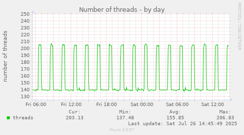 Number of threads
